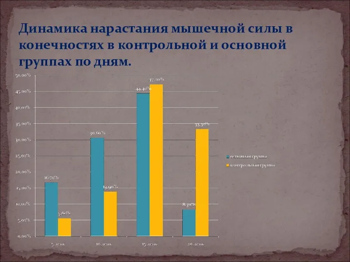 Динамика нарастания мышечной силы в конечностях в контрольной и основной группах по дням.