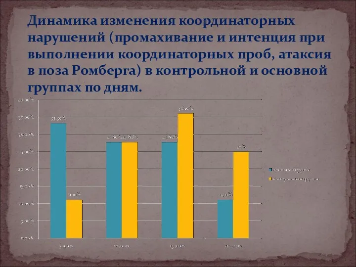 Динамика изменения координаторных нарушений (промахивание и интенция при выполнении координаторных