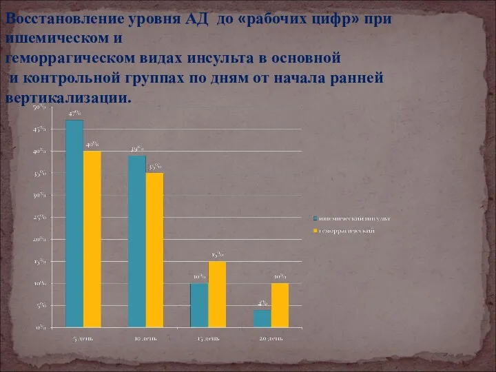 Восстановление уровня АД до «рабочих цифр» при ишемическом и геморрагическом