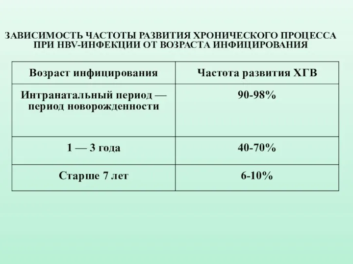 ЗАВИСИМОСТЬ ЧАСТОТЫ РАЗВИТИЯ ХРОНИЧЕСКОГО ПРОЦЕССА ПРИ HBV-ИНФЕКЦИИ ОТ ВОЗРАСТА ИНФИЦИРОВАНИЯ