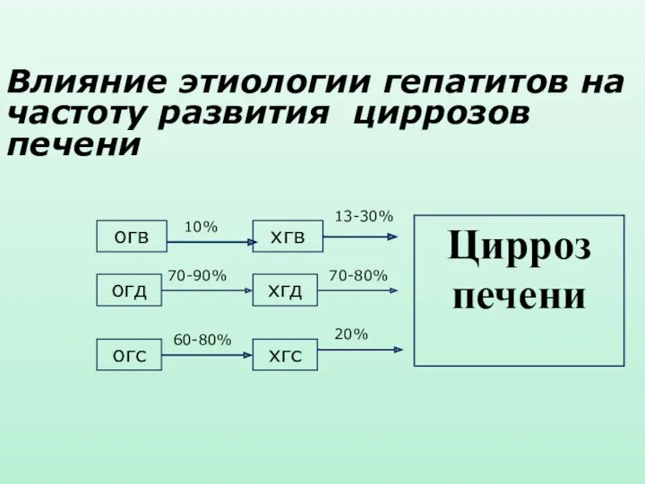 Влияние этиологии гепатитов на частоту развития циррозов печени огв огс