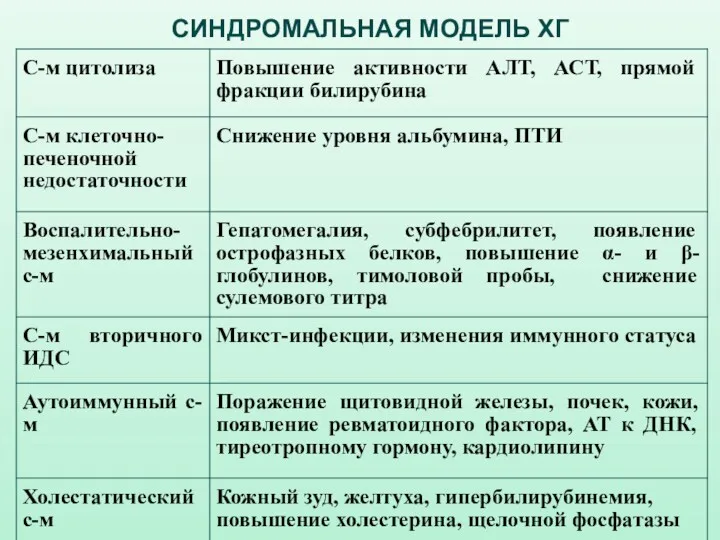 СИНДРОМАЛЬНАЯ МОДЕЛЬ ХГ