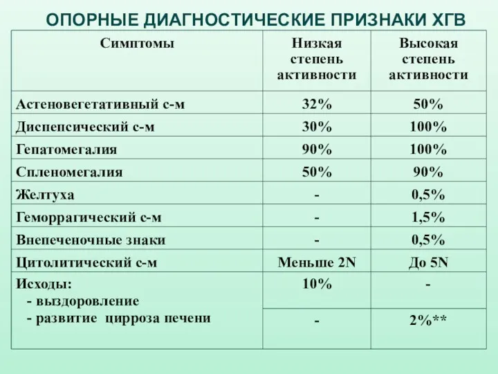 ОПОРНЫЕ ДИАГНОСТИЧЕСКИЕ ПРИЗНАКИ ХГВ