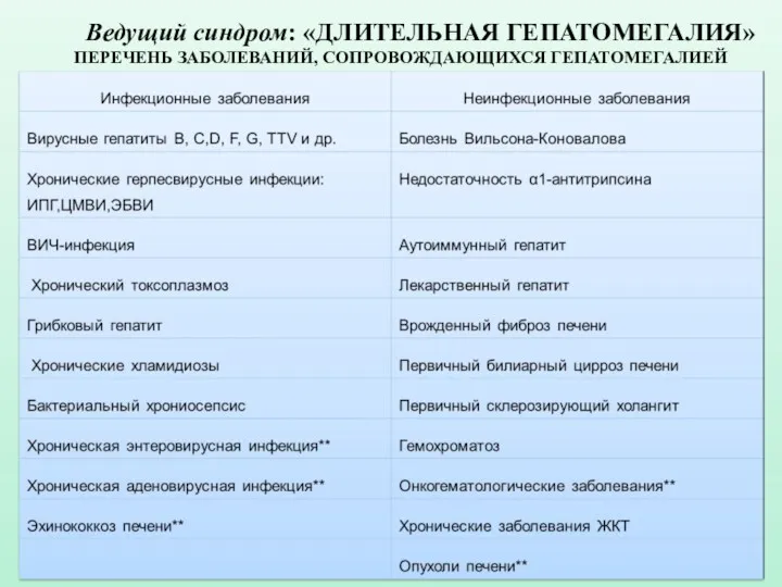 Ведущий синдром: «ДЛИТЕЛЬНАЯ ГЕПАТОМЕГАЛИЯ» ПЕРЕЧЕНЬ ЗАБОЛЕВАНИЙ, СОПРОВОЖДАЮЩИХСЯ ГЕПАТОМЕГАЛИЕЙ