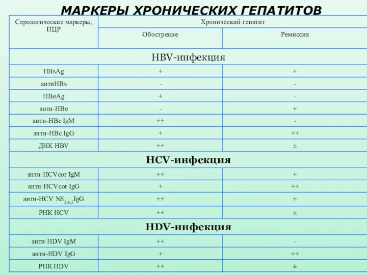 МАРКЕРЫ ХРОНИЧЕСКИХ ГЕПАТИТОВ