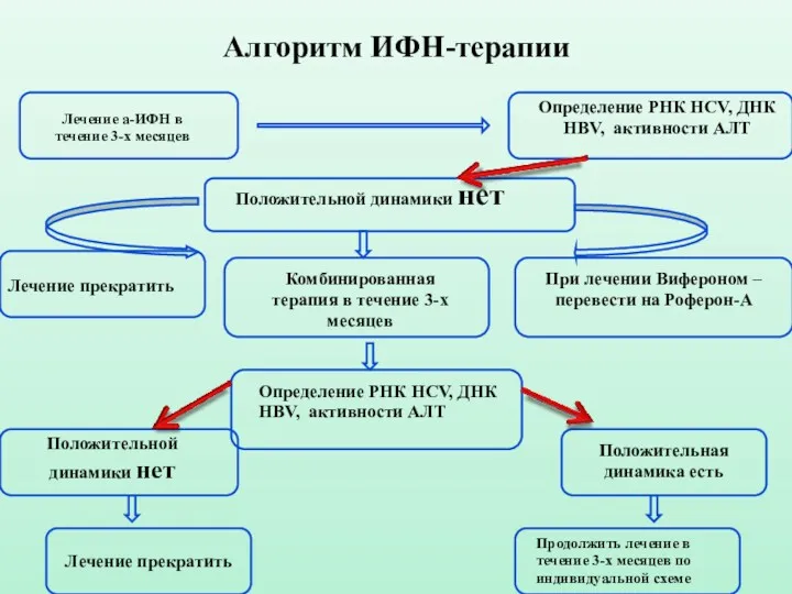 Алгоритм ИФН-терапии Лечение прекратить Лечение a-ИФН в течение 3-х месяцев