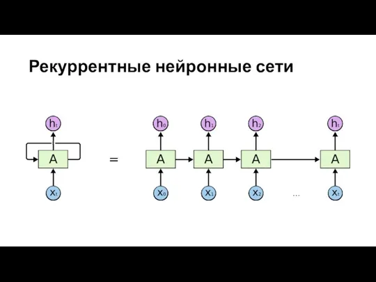 Рекуррентные нейронные сети