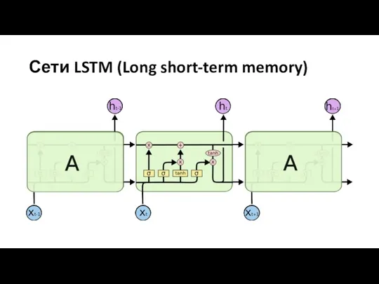 Сети LSTM (Long short-term memory)