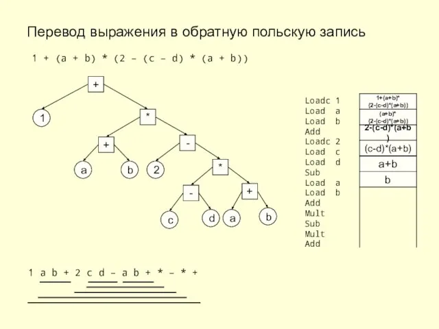 Перевод выражения в обратную польскую запись 1 + (a +