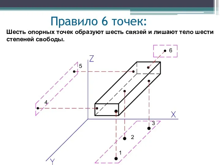 Правило 6 точек: 1 2 3 4 5 6 Шесть опорных точек образуют