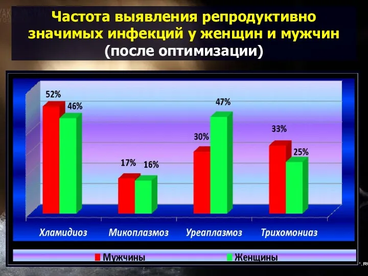 Частота выявления репродуктивно значимых инфекций у женщин и мужчин (после оптимизации)