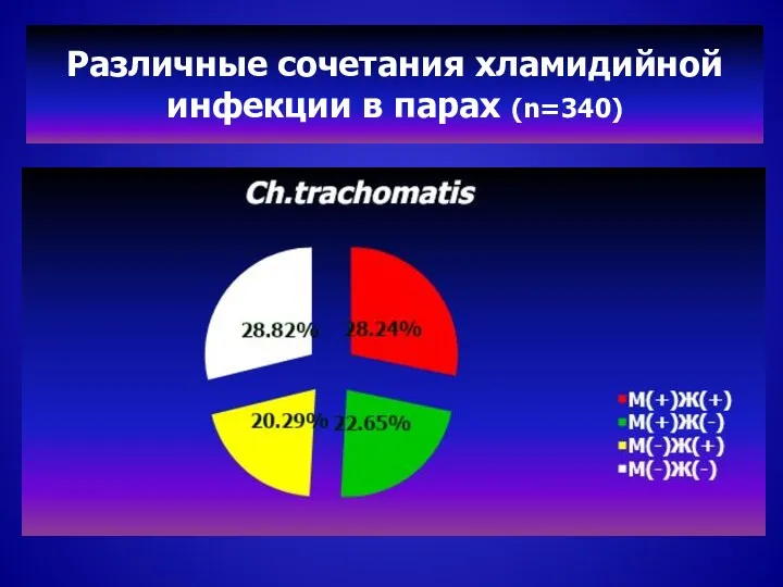 Различные сочетания хламидийной инфекции в парах (n=340)