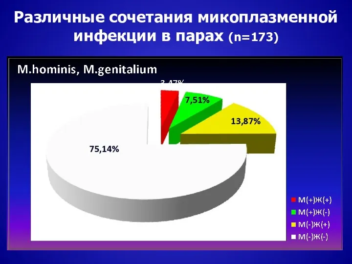 Различные сочетания микоплазменной инфекции в парах (n=173)