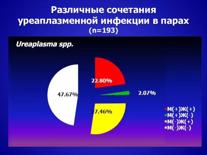 Различные сочетания уреаплазменной инфекции в парах (n=193)