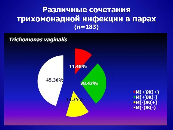 Различные сочетания трихомонадной инфекции в парах (n=183)