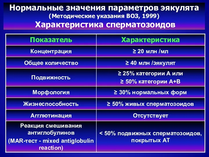 Нормальные значения параметров эякулята (Методические указания ВОЗ, 1999) Характеристика сперматозоидов