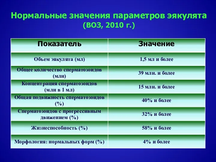 Нормальные значения параметров эякулята (ВОЗ, 2010 г.)