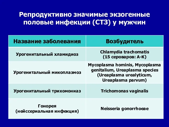 Репродуктивно значимые экзогенные половые инфекции (СТЗ) у мужчин