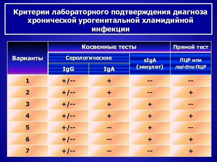 Критерии лабораторного подтверждения диагноза хронической урогенитальной хламидийной инфекции