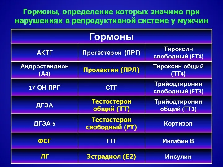 Гормоны, определение которых значимо при нарушениях в репродуктивной системе у мужчин