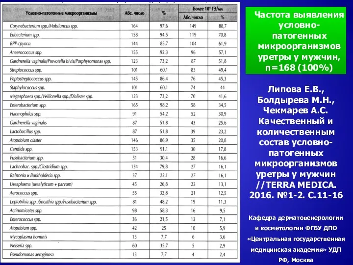 Частота выявления условно-патогенных микроорганизмов уретры у мужчин, n=168 (100%) Липова