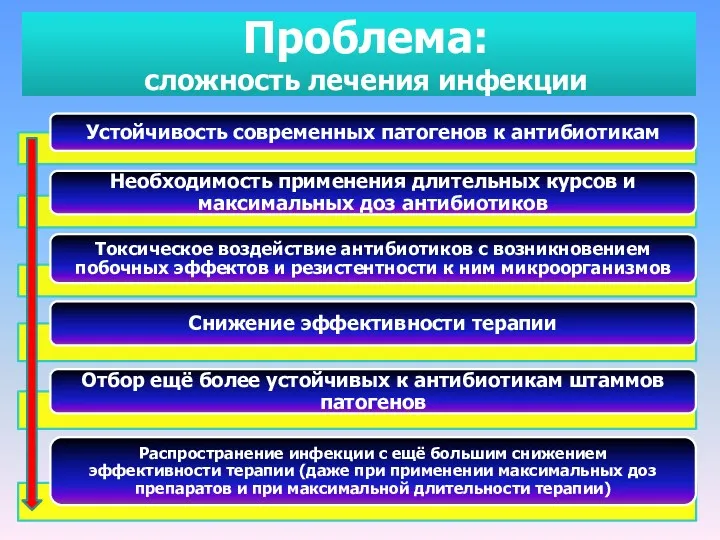 Проблема: сложность лечения инфекции