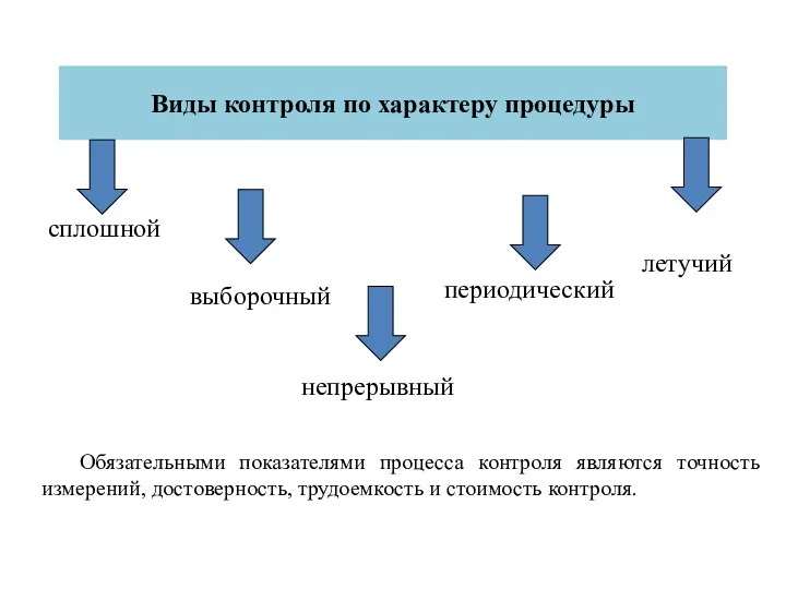 Виды контроля по характеру процедуры сплошной выборочный непрерывный периодический летучий