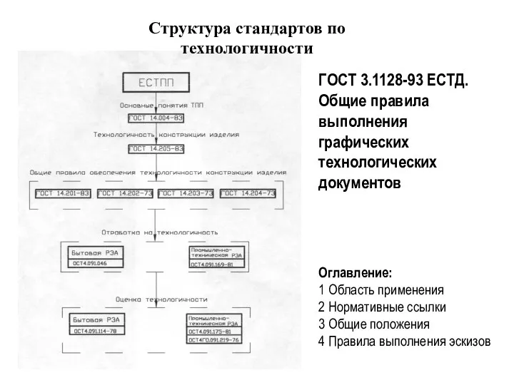 Структура стандартов по технологичности ГОСТ 3.1128-93 ЕСТД. Общие правила выполнения