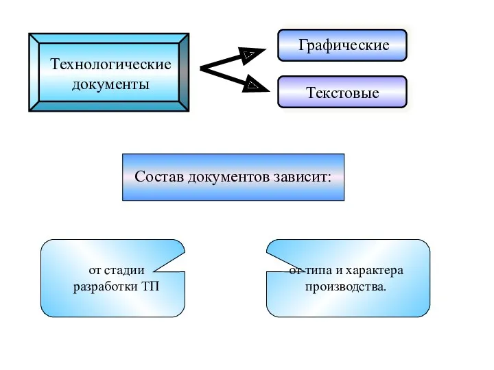 Состав документов зависит: Технологические документы Графические Текстовые от стадии разработки ТП от типа и характера производства.