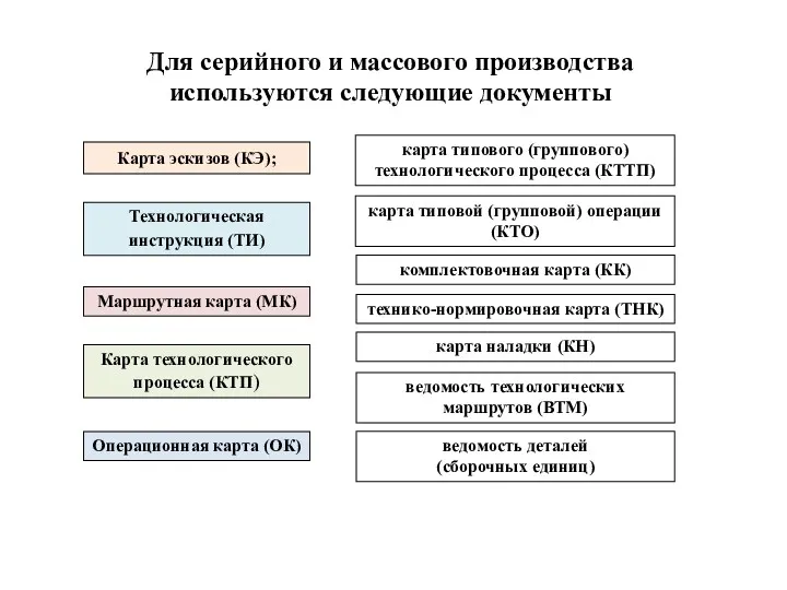 Для серийного и массового производства используются следующие документы Карта эскизов