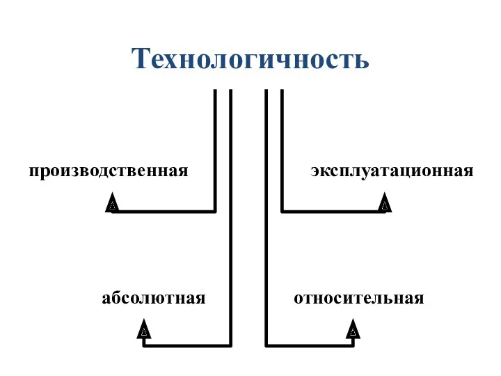 Технологичность производственная эксплуатационная абсолютная относительная