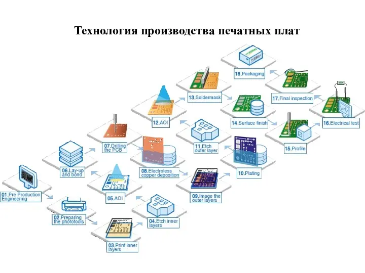 Технология производства печатных плат