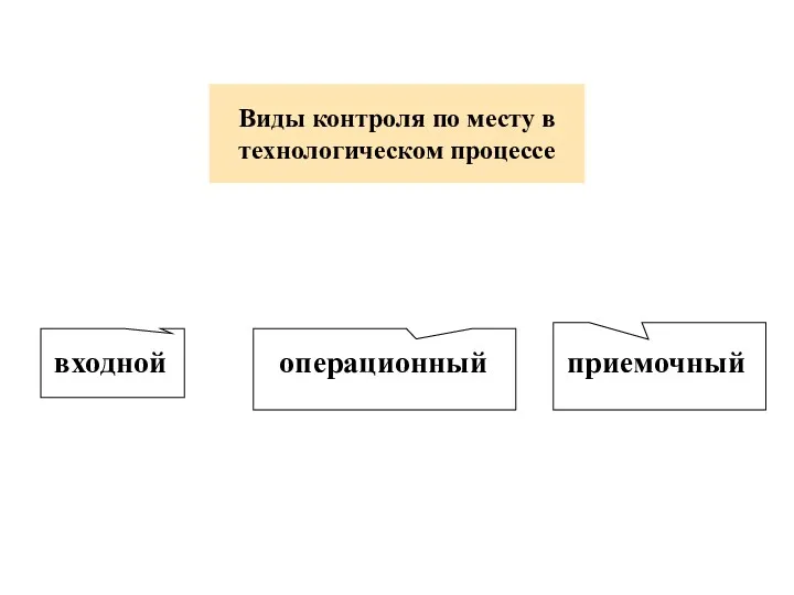 Виды контроля по месту в технологическом процессе входной операционный приемочный