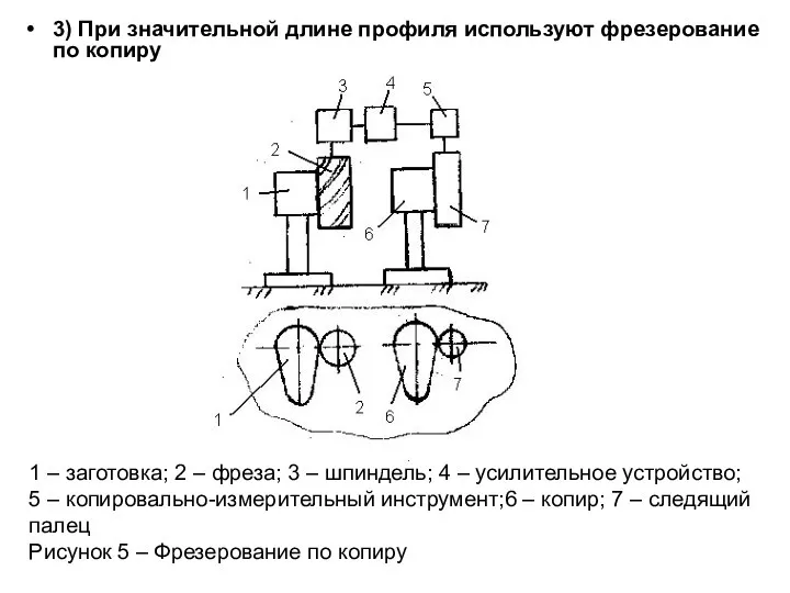 1 – заготовка; 2 – фреза; 3 – шпиндель; 4