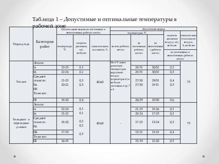 Таблица 1 – Допустимые и оптимальные температуры в рабочей зоне