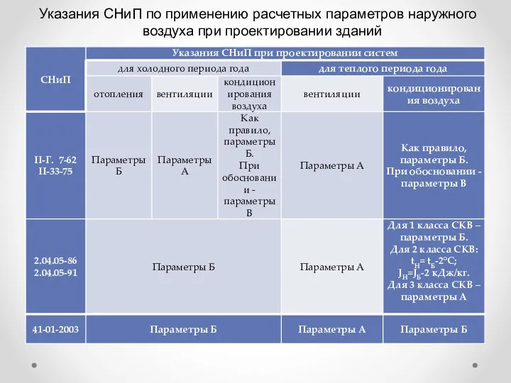 Указания СНиП по применению расчетных параметров наружного воздуха при проектировании зданий