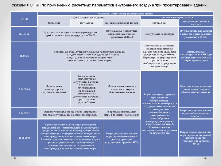Указания СНиП по применению расчетных параметров внутреннего воздуха при проектировании зданий