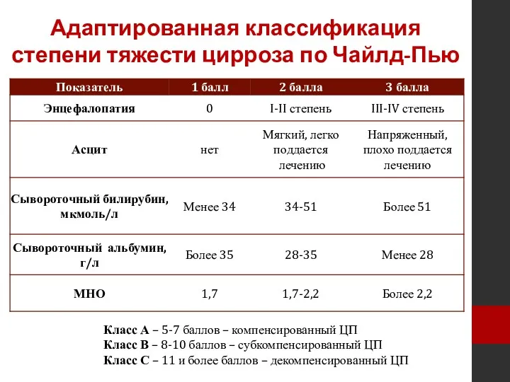 Адаптированная классификация степени тяжести цирроза по Чайлд-Пью Класс А –