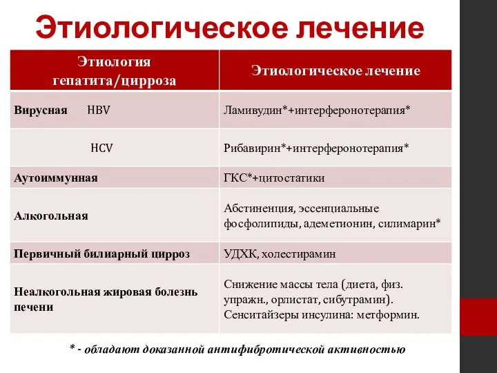 Этиологическое лечение * - обладают доказанной антифибротической активностью