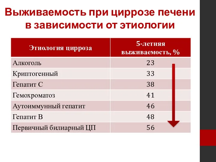 Выживаемость при циррозе печени в зависимости от этиологии