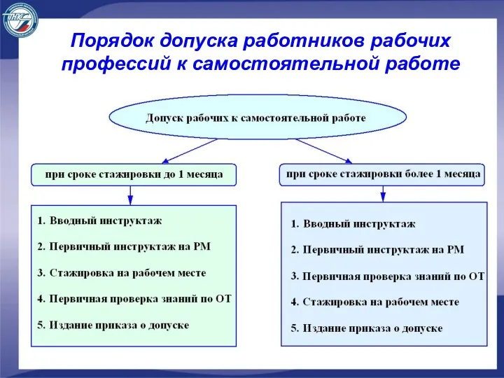 Порядок допуска работников рабочих профессий к самостоятельной работе