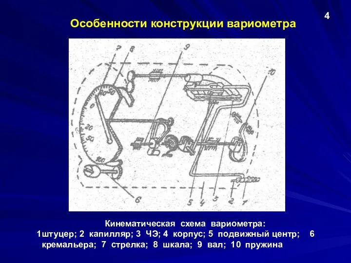 Особенности конструкции вариометра Кинематическая схема вариометра: штуцер; 2 капилляр; 3 ЧЭ; 4 корпус;