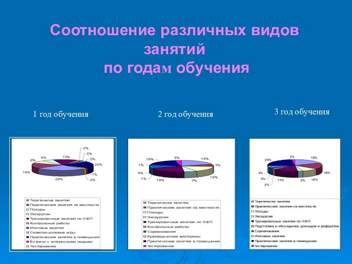 Соотношение различных видов занятий по годам обучения 1 год обучения 2 год обучения 3 год обучения