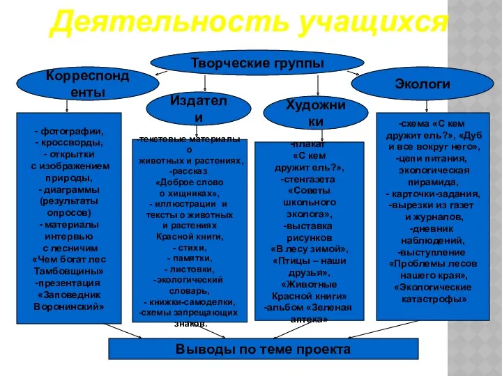 Творческие группы Корреспонденты Экологи Издатели - фотографии, - кроссворды, -