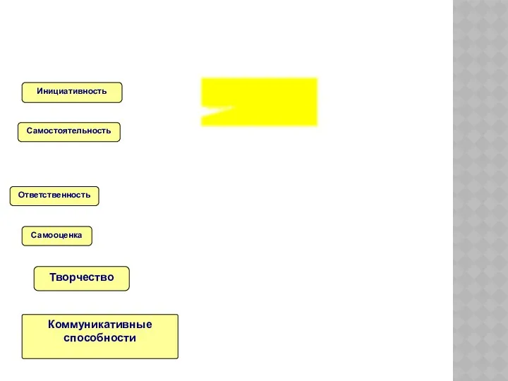 Инициативность Самостоятельность Ответственность Коммуникативные способности Самооценка Творчество Выбор проекта. Конечного