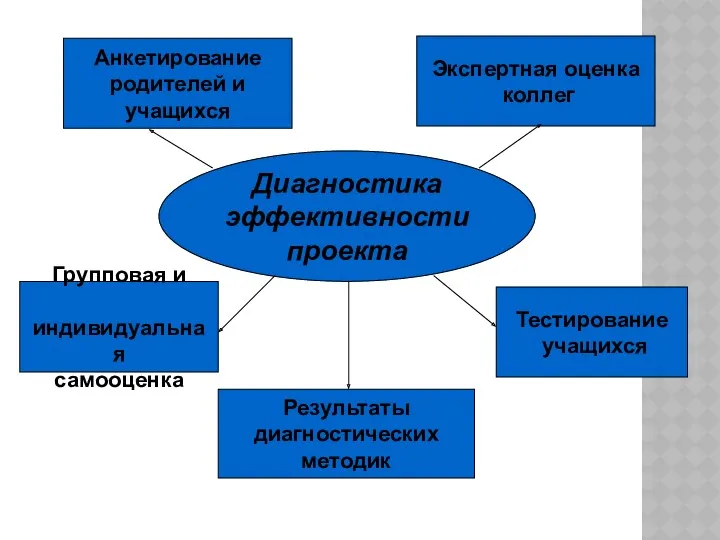 Диагностика эффективности проекта Анкетирование родителей и учащихся Тестирование учащихся Результаты