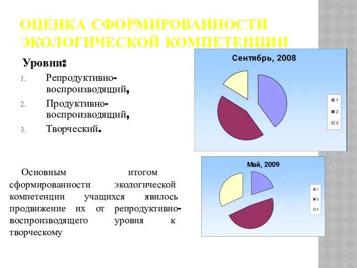 ОЦЕНКА СФОРМИРОВАННОСТИ ЭКОЛОГИЧЕСКОЙ КОМПЕТЕНЦИИ Уровни: Репродуктивно- воспроизводящий, Продуктивно- воспроизводящий, Творческий.