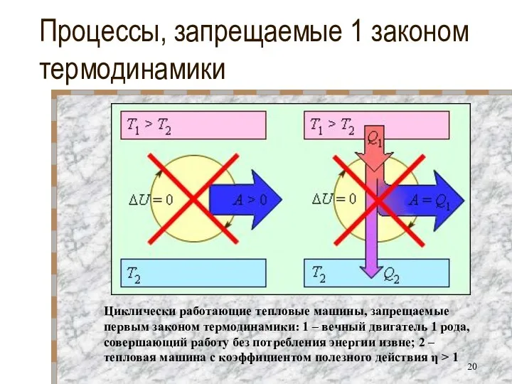 Процессы, запрещаемые 1 законом термодинамики Циклически работающие тепловые машины, запрещаемые