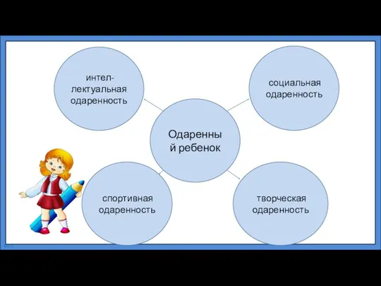 Одаренный ребенок интел-лектуальная одаренность социальная одаренность спортивная одаренность творческая одаренность