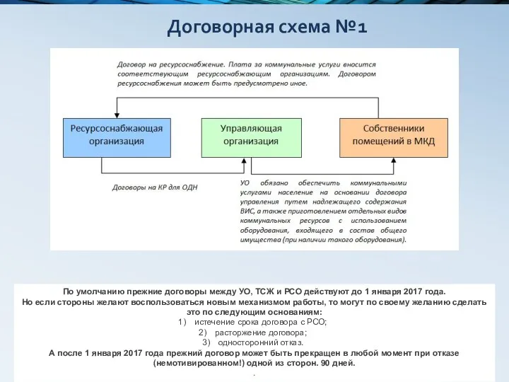 Договорная схема №1 По умолчанию прежние договоры между УО, ТСЖ